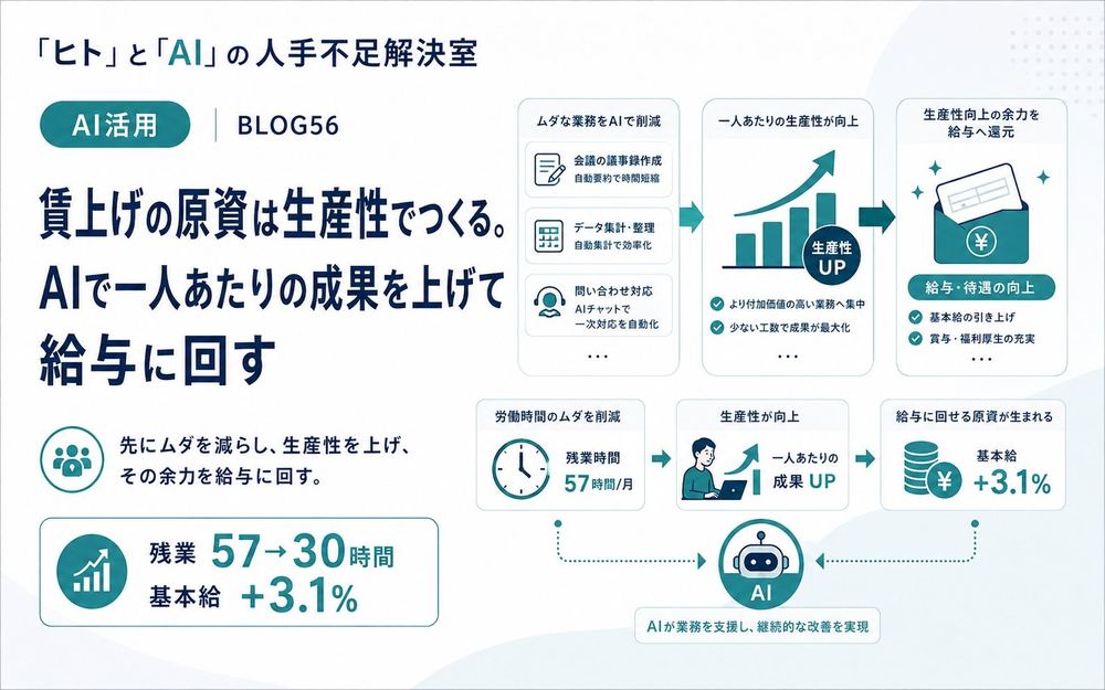 賃上げの原資は生産性でつくる。AIで一人あたりの成果を上げて給与に回す
