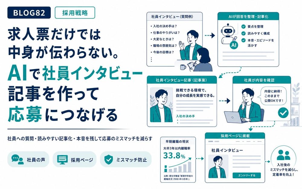 求人票だけでは中身が伝わらない。AIで社員インタビュー記事を作って応募につなげる
