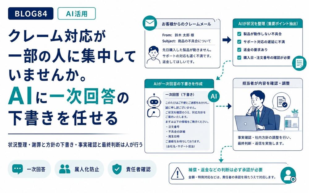 クレーム対応が一部の人に集中していませんか。AIに一次回答の下書きを任せる