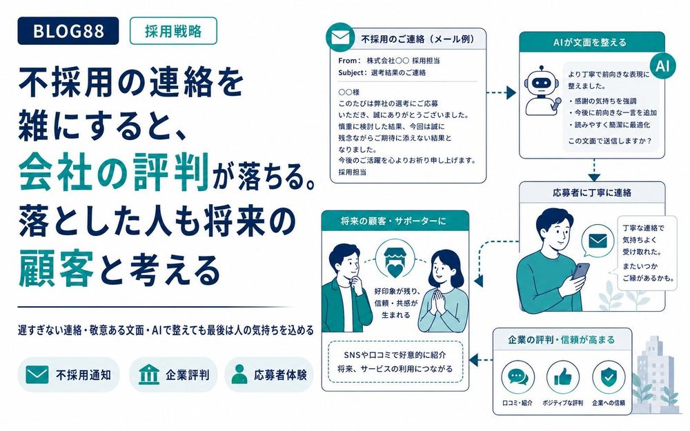 不採用の連絡を雑にすると、会社の評判が落ちる。落とした人も将来の顧客と考える